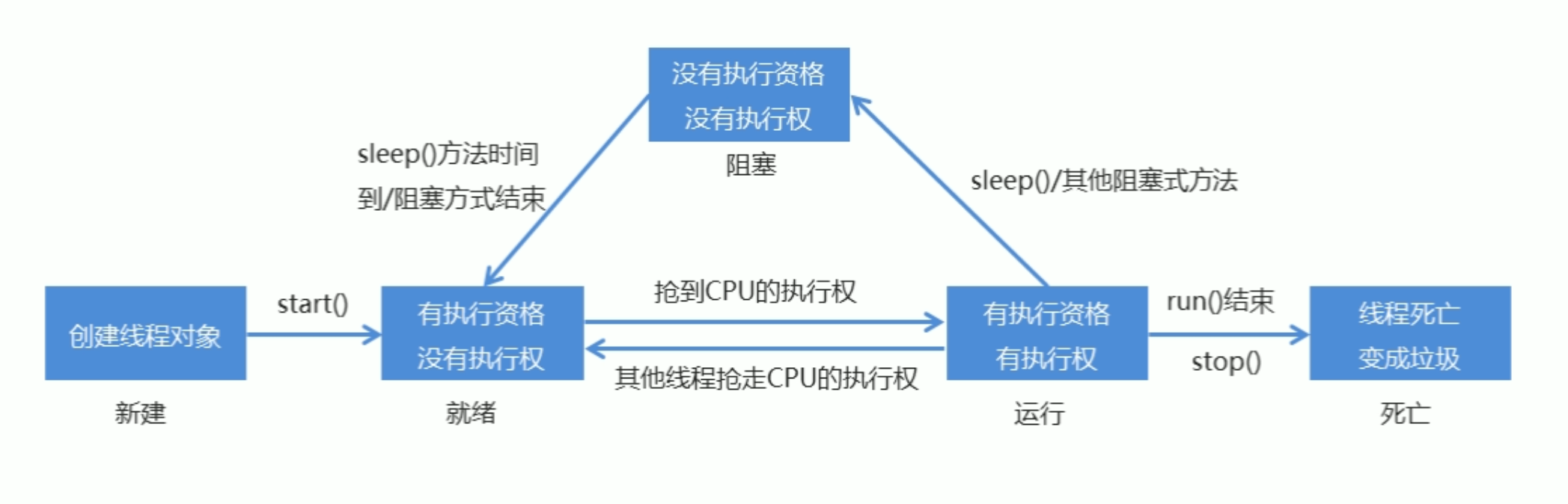 线程生命周期
